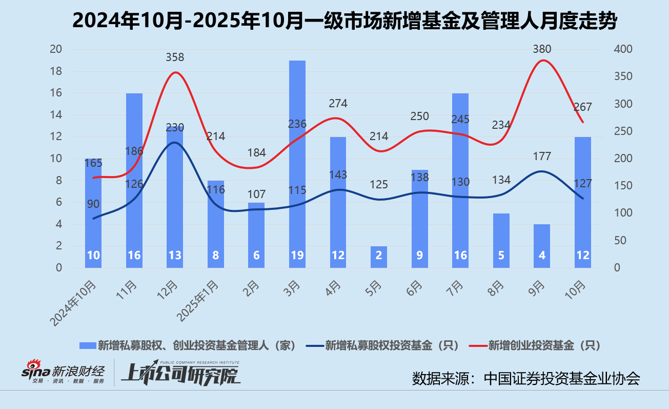 创投月报 | 10月先进制造单笔融资额再创新高 沃兰特航空跻身“低空独角兽”之列