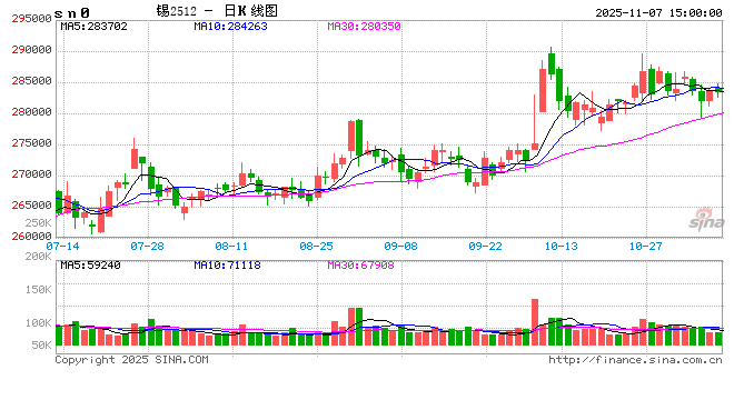 长江有色:7日锡价小涨 现货畏高交投清淡