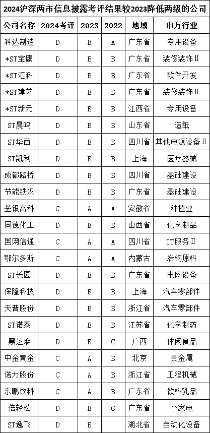 鄂尔多斯信披评级下降两级，从A优秀降低至C合格，董秘郭升薪酬从101.8万涨至112.67万