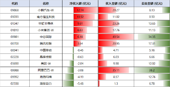 南向资金逆势加仓75亿港元 连续13日扫货港股