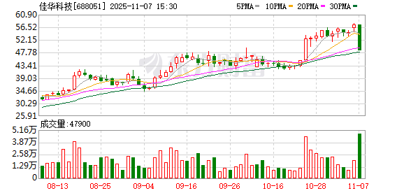 佳华科技龙虎榜数据（11月7日）