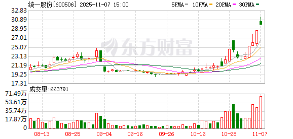 统一股份换手率44.94%，上榜营业部合计净卖出6385.08万元