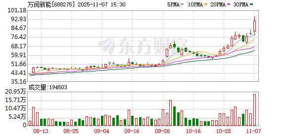 万润新能涨15.28% 营业部龙虎榜净卖出9876.07万元