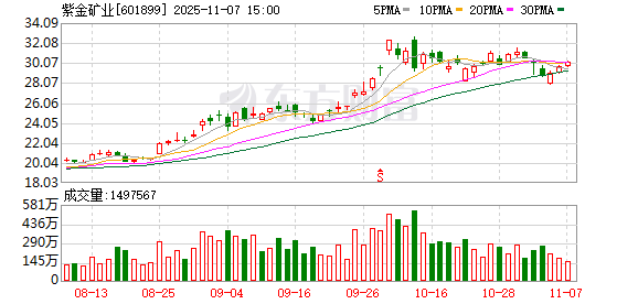 紫金矿业现2笔大宗交易 合计成交960.00万股