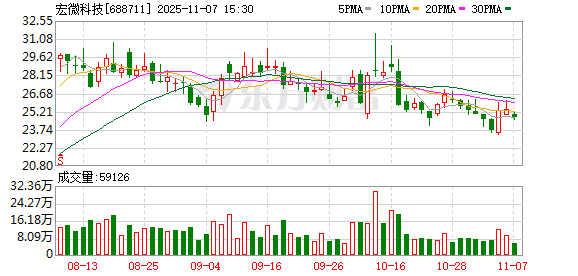 宏微科技大宗交易成交4765.80万元