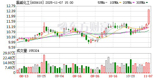 氯碱化工涨停，沪股通龙虎榜上买入1053.70万元，卖出283.67万元