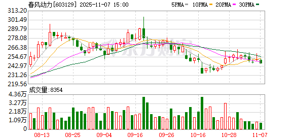 春风动力发生2笔大宗交易 合计成交6210.00万元