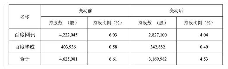 遭百度等大股东持续减持套现!极米经营现金流“失血”