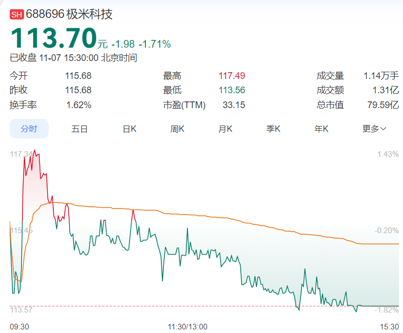 遭百度等大股东持续减持套现!极米经营现金流“失血”