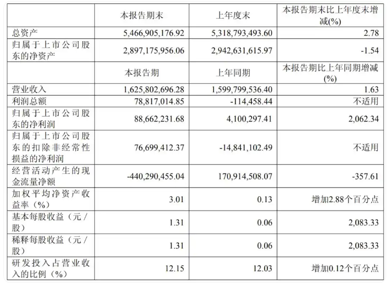 遭百度等大股东持续减持套现!极米经营现金流“失血”