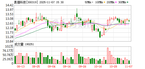 麦捷科技最新筹码趋于集中