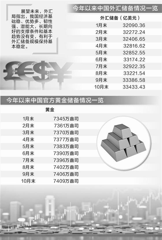 10月我国外储增至33433亿美元近十年最高    央行连续12个月增持黄金
