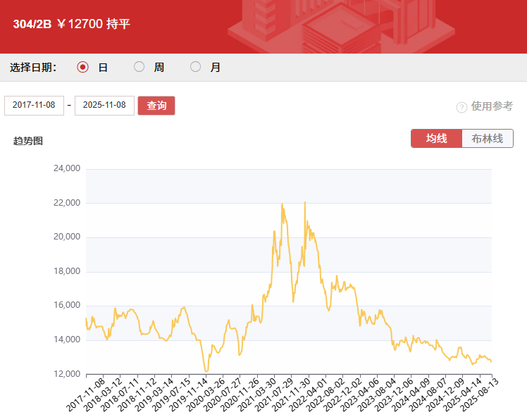 供需两弱,钢厂降价促成交