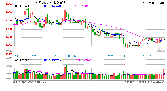成本暴涨!磷铵价格压不住了,备货窗口正在关闭