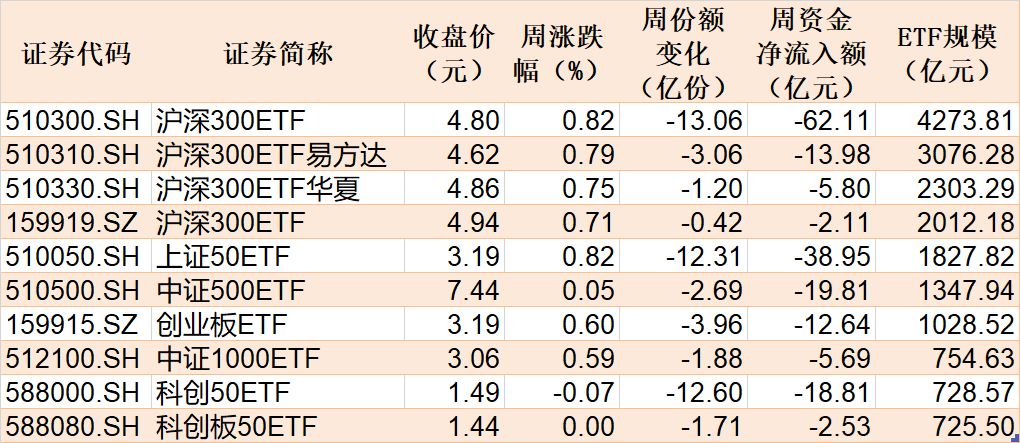 晕了晕了!机构大动作调仓,55只行业主题ETF被疯狂扫货,而热门的半导体竟被悄然抛售