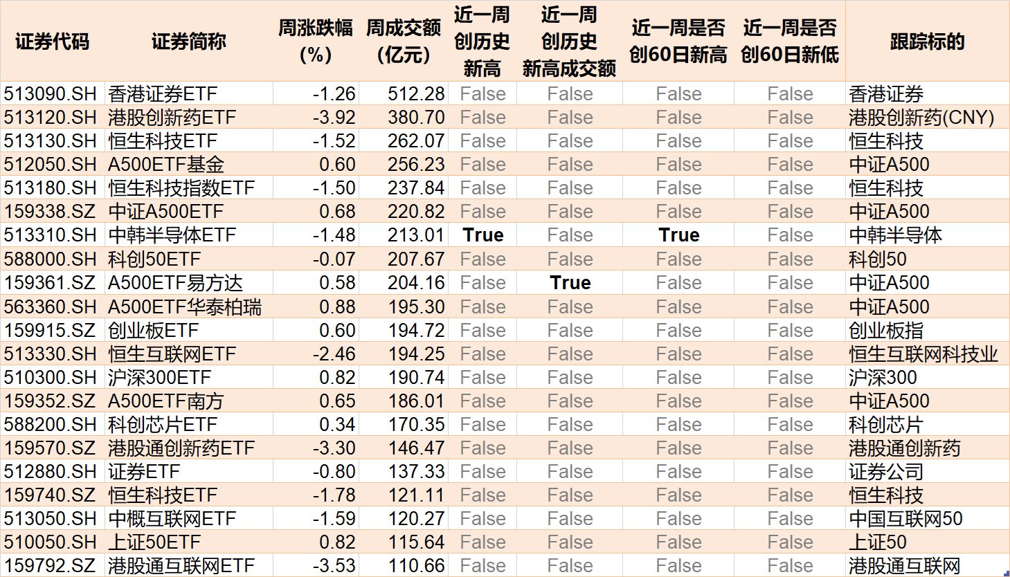 晕了晕了!机构大动作调仓,55只行业主题ETF被疯狂扫货,而热门的半导体竟被悄然抛售