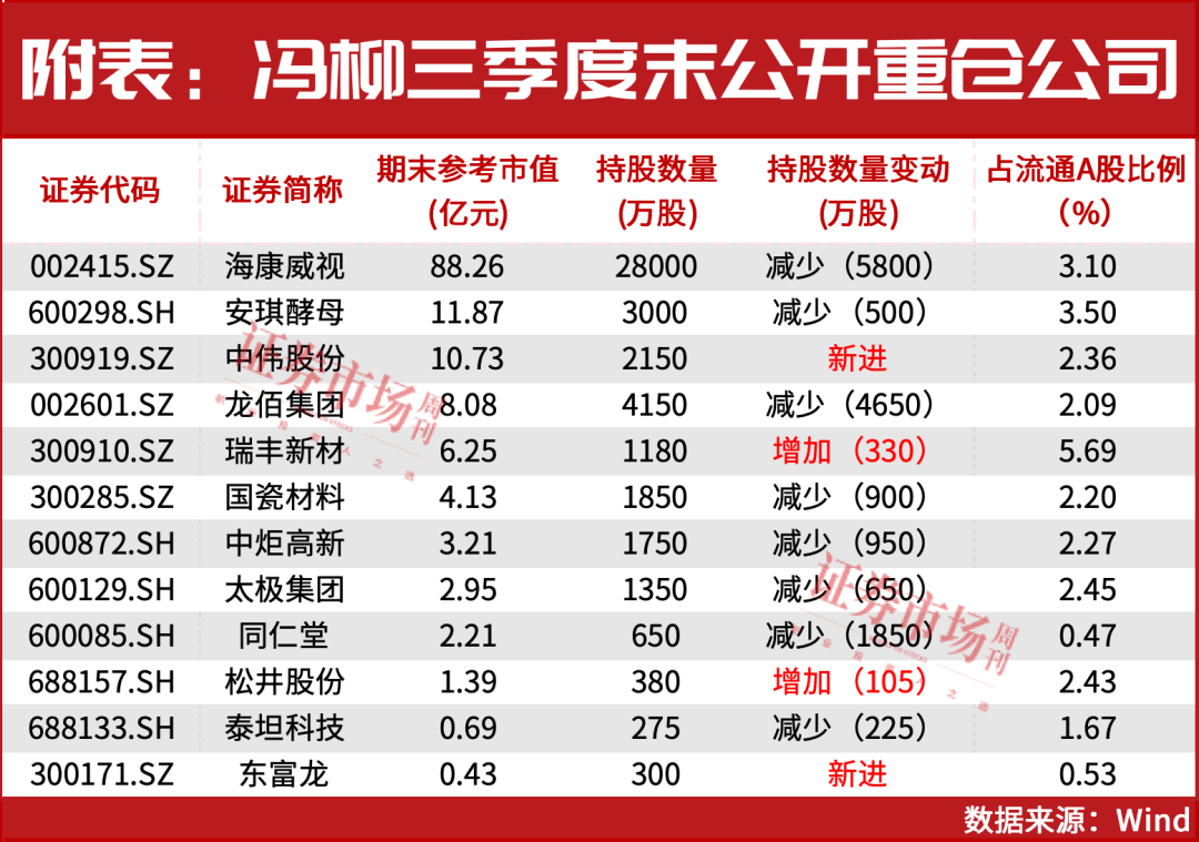 冯柳加仓！方向剑指科技赛道！