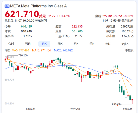 社交巨头被曝去年靠诈骗及违禁广告收入上千亿元,成全球欺诈经济重要支柱!美国证监会正在调查,公司回应