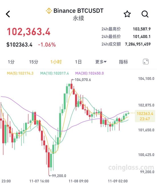 比特币巨震！近14万人爆仓！