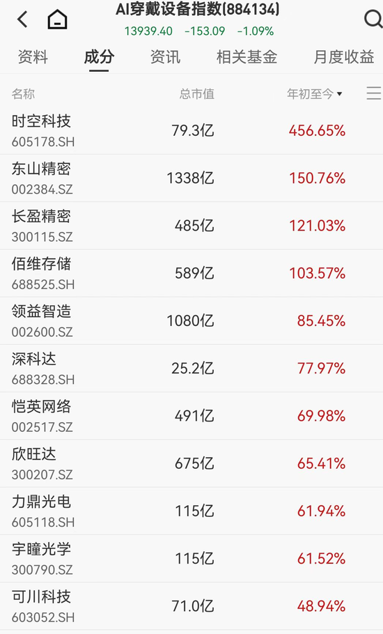 AI眼镜年内融资23轮,有大牛股猛涨超450%