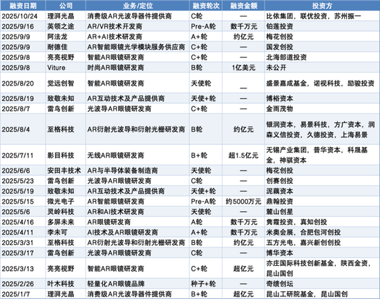 AI眼镜年内融资23轮,有大牛股猛涨超450%