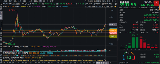 5178点？国泰海通策略会火爆！策略首席方奕：沪指有望挑战十年前高