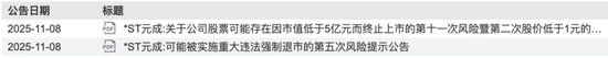 股价0.61元、市值仅剩2亿元,浙江杭州一上市公司锁定退市!曾连续3年财务造假被重罚,实控人被罚2800万元