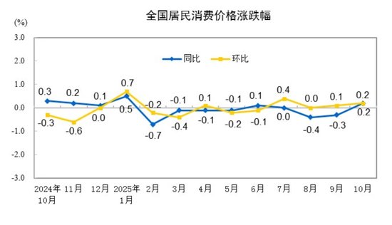 统计局:10月份CPI同比上涨0.2% PPI同比下降2.1%