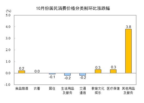 统计局:10月份CPI同比上涨0.2% PPI同比下降2.1%