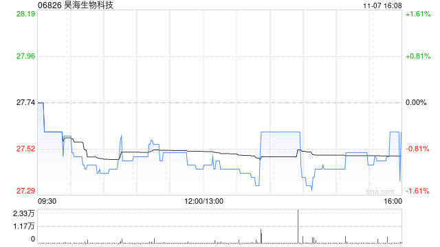 昊海生物科技拟7400万元收购深圳市新产业眼科新技术有限公司余下20%股权