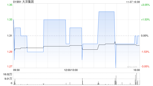 大洋集团附属出售East Shack Limited 60%股权
