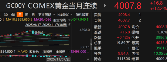 黄金4000美元徘徊！资金还在流入