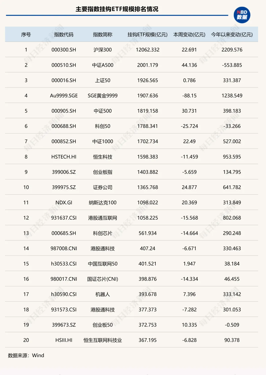 年内ETF扩容逼近2万亿元！“根本停不下来”，这类ETF规模已连增14周 | ETF规模周报
