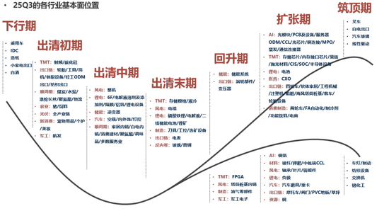 广发策略:当前各行业所处位置及26年行业配置初探