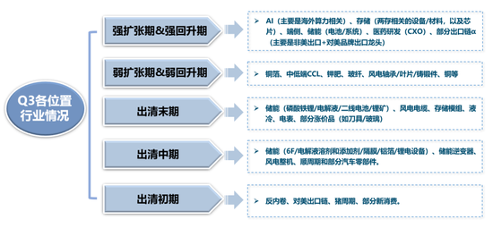 广发策略:当前各行业所处位置及26年行业配置初探