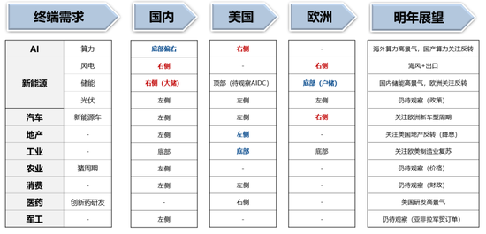 广发策略:当前各行业所处位置及26年行业配置初探