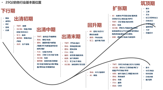 广发策略:当前各行业所处位置及26年行业配置初探
