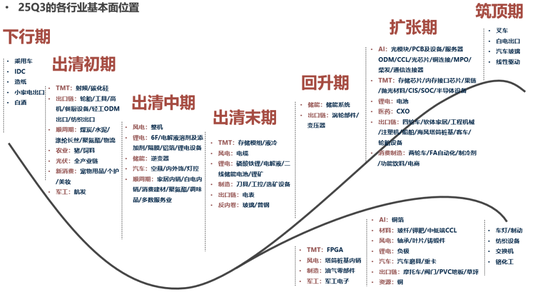广发策略:当前各行业所处位置及26年行业配置初探