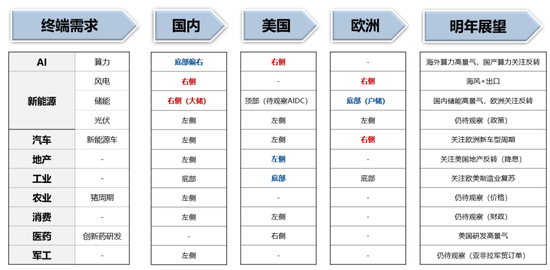 广发策略:当前各行业所处位置及26年行业配置初探