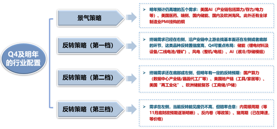 广发策略:当前各行业所处位置及26年行业配置初探