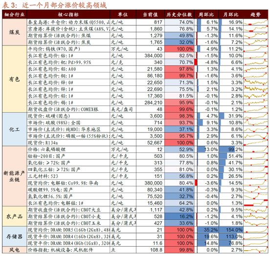 招商策略：近期的商品涨价行情对A股市场有何影响？