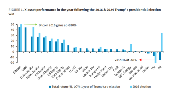 懂王胜选一周年，“川普2.0”与“1.0”市场走势高度相似，坏消息是第二年美股走势通常最差