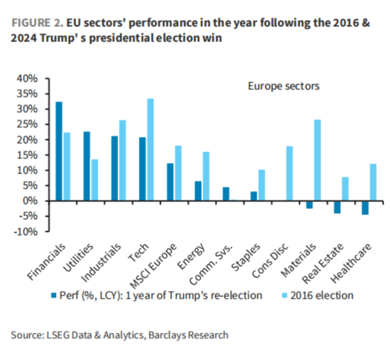懂王胜选一周年，“川普2.0”与“1.0”市场走势高度相似，坏消息是第二年美股走势通常最差
