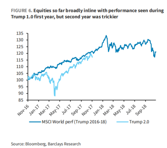 懂王胜选一周年，“川普2.0”与“1.0”市场走势高度相似，坏消息是第二年美股走势通常最差