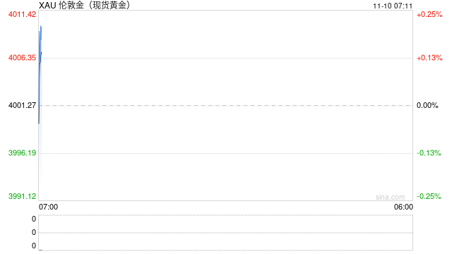 黄金类ETF连续反弹 4000美元关口资金逢低流入