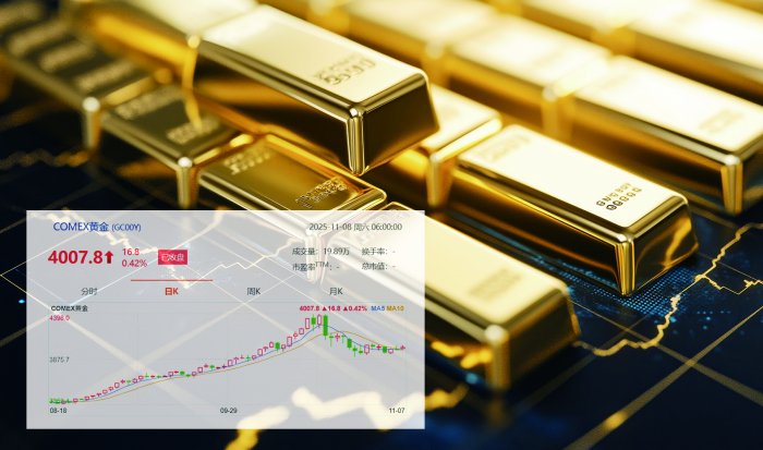 黄金类ETF连续反弹 4000美元关口资金逢低流入
