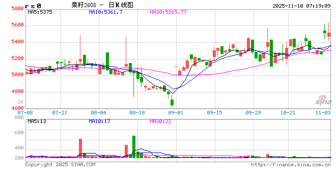 ICE菜籽与内盘均追随CBOT走势