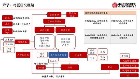 【鸡蛋周报】高供应现实与预期改善的多空博弈