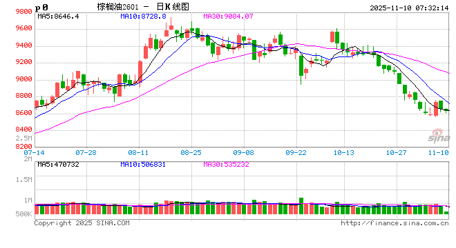 对利空敏感度下降,油脂底部接近了?