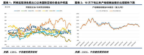 对利空敏感度下降,油脂底部接近了?